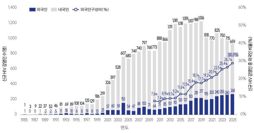 HIV 신규 신고 927명, 무엇을 봐야 할까요